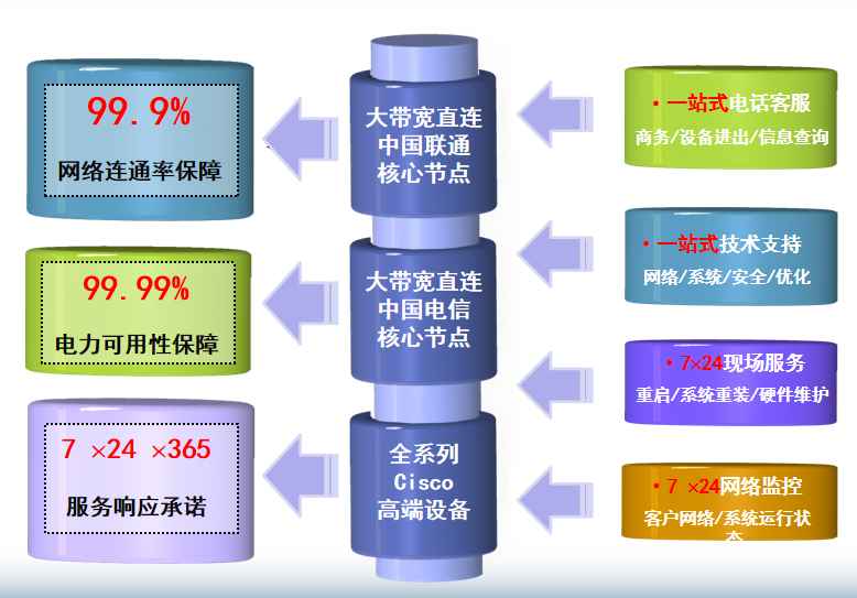 鼓楼机房网络